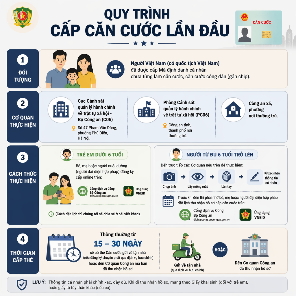 QUY TRÌNH CẤP CĂN CƯỚC LẦN ĐẦU